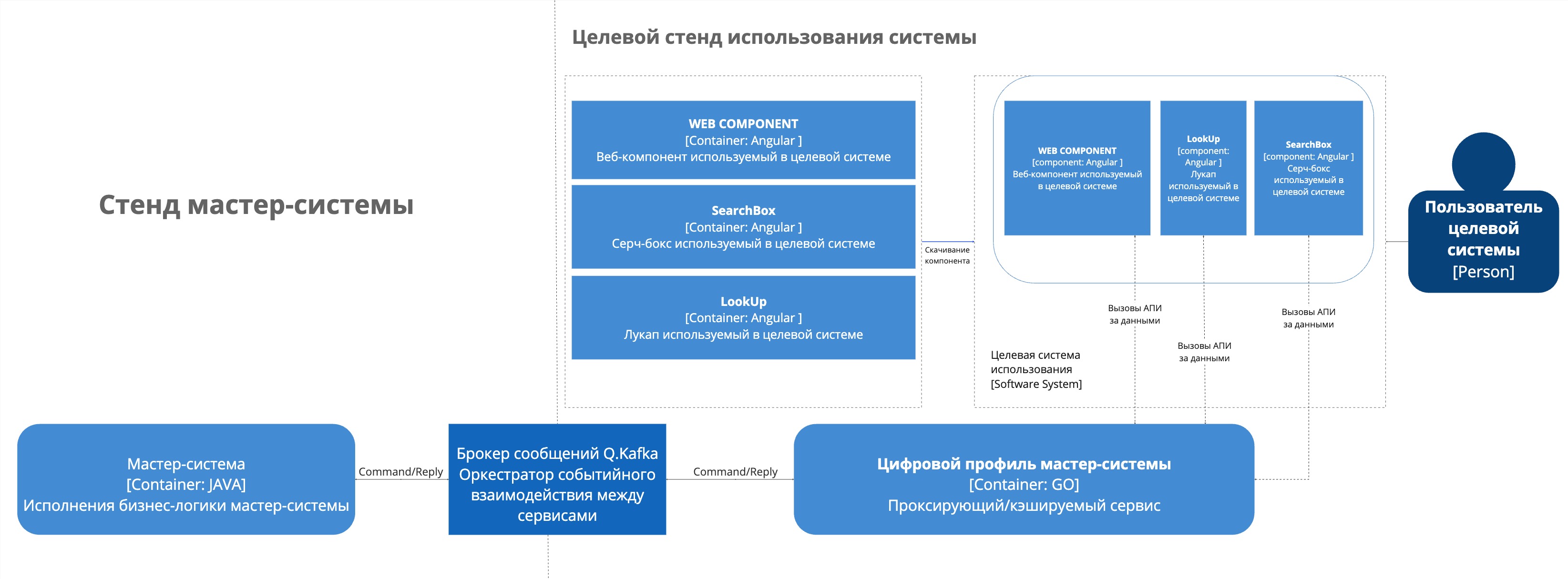 Целевая схема использования